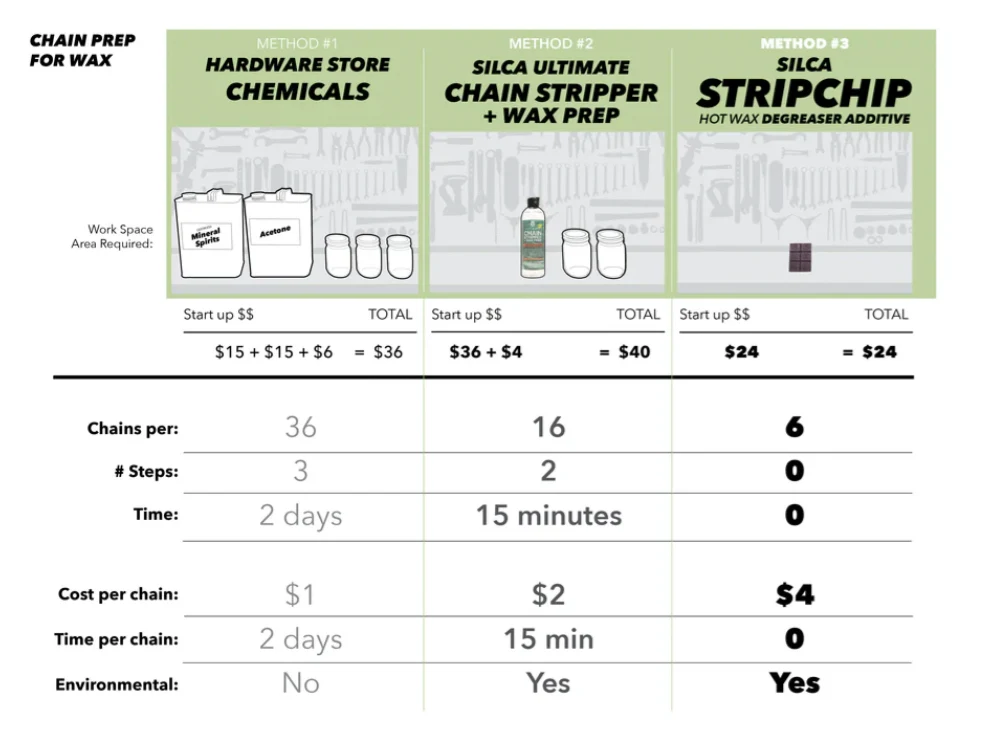 Silca Chain Waxing System (wax and strip chips not included) - Image 3